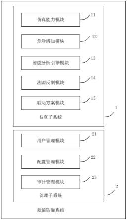 欺骗防御系统的制作方法