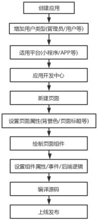 一种可视化无代码或轻代码云开发方法及系统与流程