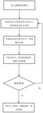 自主探索建图目标选取方法及系统与流程