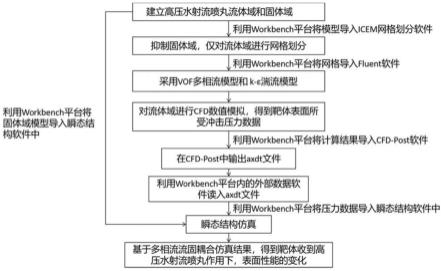 高压水射流喷丸的模拟方法