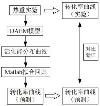 一种基于DAEM模型预测油类氧化过程转化率的方法