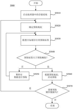 预取数据的方法、装置和介质与流程