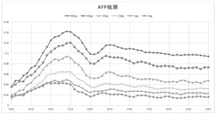 基于夹心ELISA的纳米等离子共振生物芯片以及快速定性定量检测目标物的方法与流程