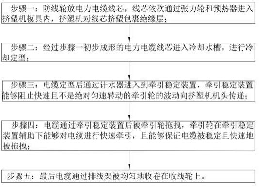 一种电力电缆的制造工艺的制作方法