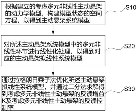 一种主动悬架控制方法