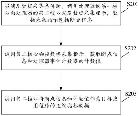 一种数据采集方法、装置、以及计算机可读存储介质与流程