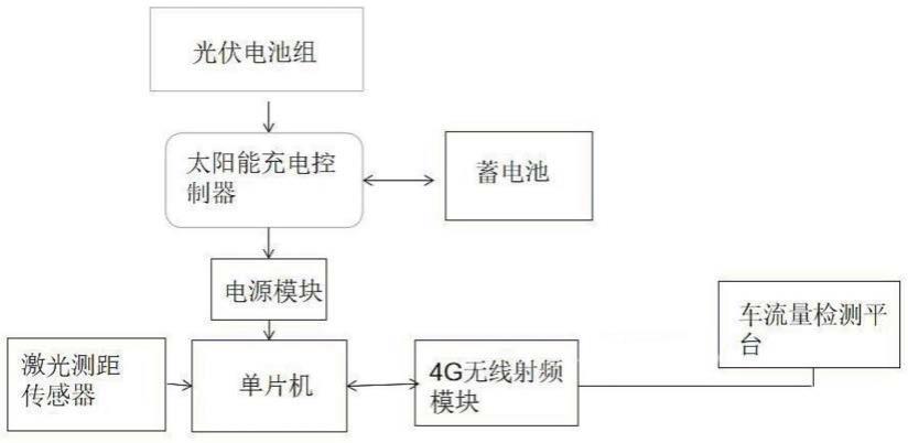 一种太阳能道路车流量激光检测系统的制作方法