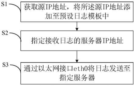 一种搭配源IP的日志发送方法、系统及装置与流程