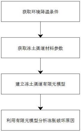 一种渠道冻胀破坏分析方法