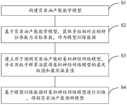 一种粒子群优化CNN预测页岩油产能的方法