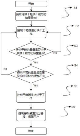 烘干控制方法、控制装置及干鞋器与流程