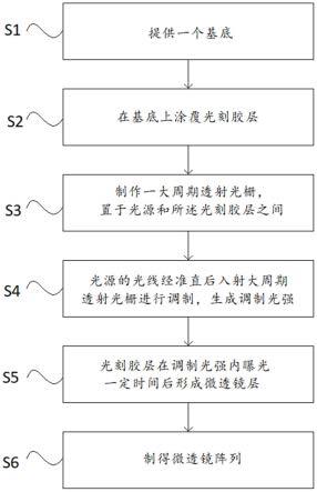 一种微透镜阵列、微透镜阵列制备方法和光学检测装置与流程