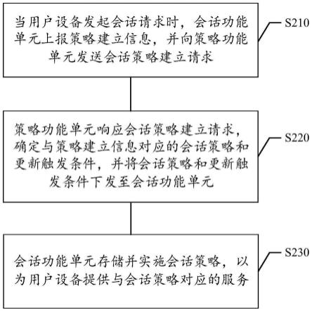 会话策略的处理方法及装置、存储介质、电子设备与流程