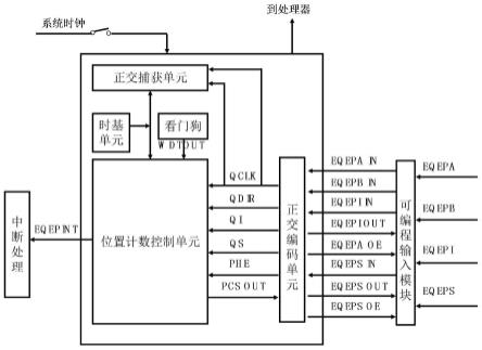 一种EQEP模块及电机位置与速度的测量系统及方法与流程