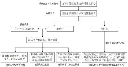 一种加工过程智能监测系统性能评价方法