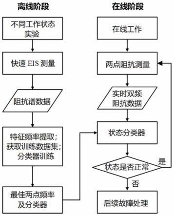 基于两点阻抗测量的质子交换膜燃料电池状态监测方法