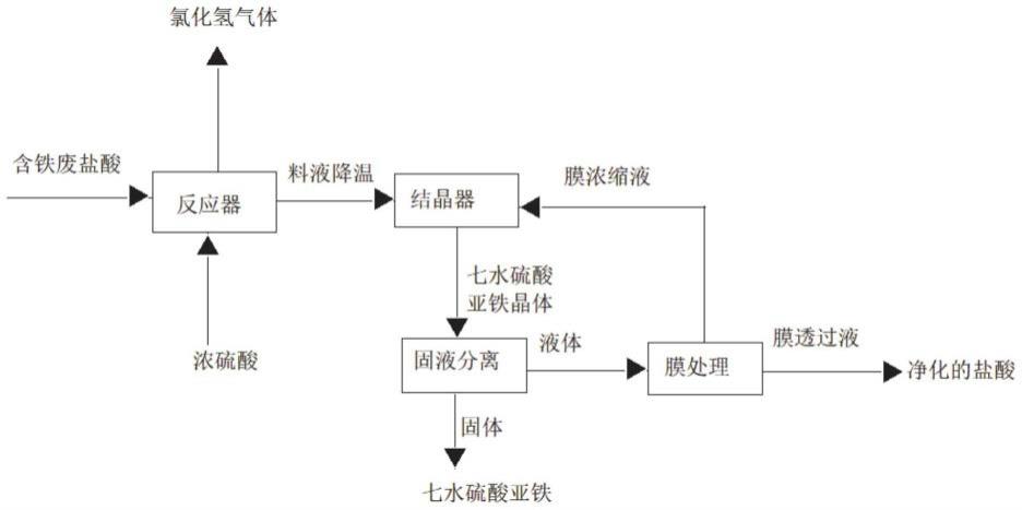 一种含铁废盐酸用硫酸再生盐酸的方法与流程