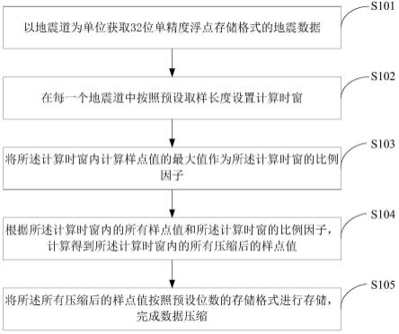 数据压缩和解压方法、装置、存储介质及电子设备与流程