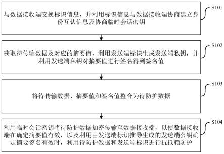 数据抗抵赖传输方法、数据发送端及数据接收端与流程