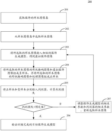 服饰生成模型的训练、生成服饰图像的方法和装置与流程