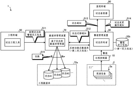 警报管理装置、警报管理方法和计算机可读存储介质与流程