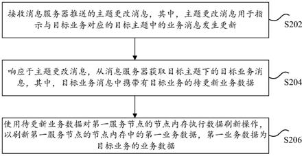 内存数据刷新方法和装置、存储介质及电子装置与流程