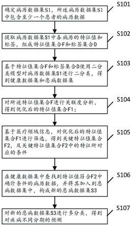 多临床分期疾病的辅助分类方法、设备及存储介质与流程