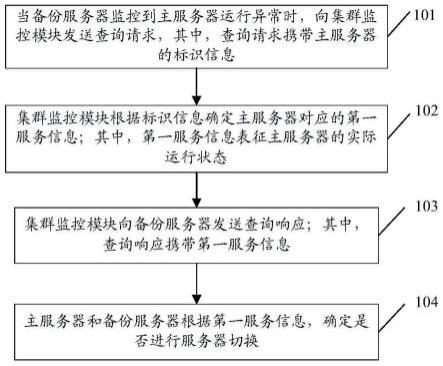 一种服务器切换方法，MooseFS系统及存储介质与流程