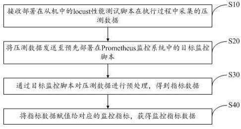 性能指标监控方法、装置、设备及存储介质与流程