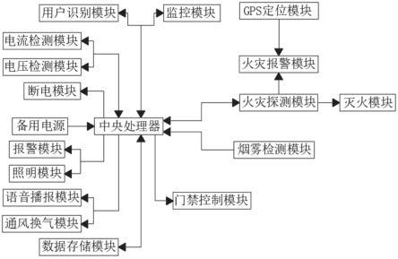 一种建筑智能化智慧管理平台的制作方法