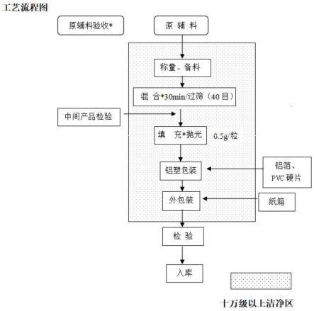 一种灵芝胶囊及其制备方法与流程