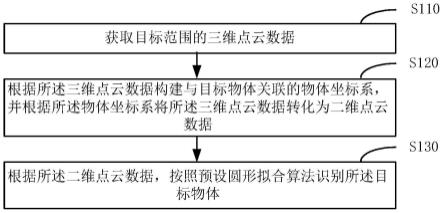 一种物体识别方法、装置、电子设备及存储介质与流程