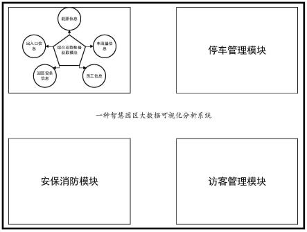 一种智慧园区大数据可视化分析系统的制作方法