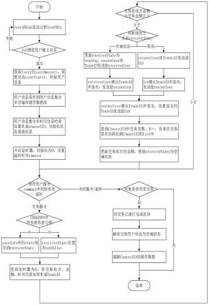 一种区块链中基于Hub的状态通道交易方法