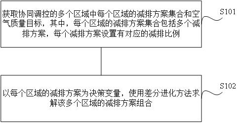 多区域大气污染协同调控方法、装置及电子设备与流程