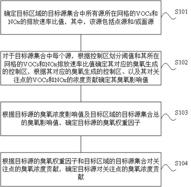 臭氧污染的源解析方法、装置和电子设备与流程