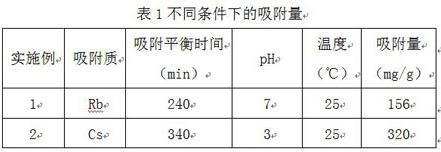 一种固化放射性核素的金属有机框架玻璃的制备方法与流程