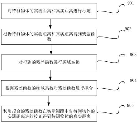 一种获取距离信息的探测方法及探测系统与流程