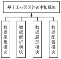 基于工业园区的碳中和系统的制作方法