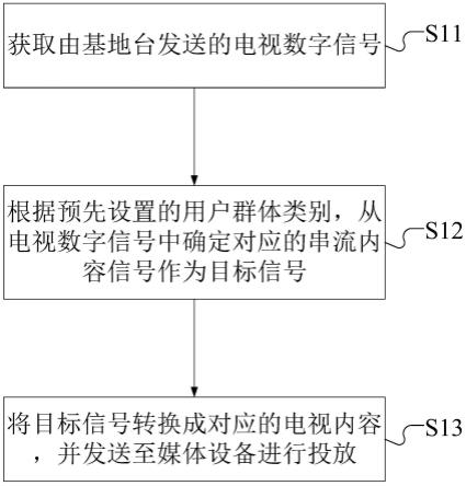 一种电视内容定向投放方法、装置及其介质与流程