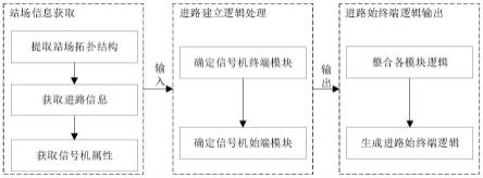 一种进路始端和终端检查逻辑的通用处理方法与流程