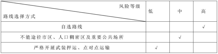 一种放射性物品运输风险评估方法及系统与流程