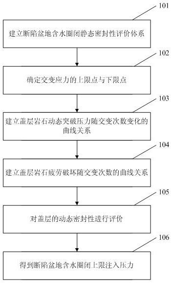 断陷盆地含水圈闭改建储气库评价方法与流程