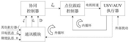 一种分布式的水面舰艇和水下航行器协同控制系统和方法