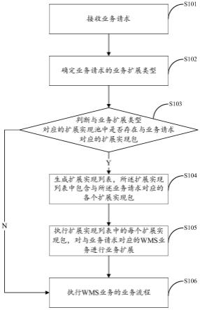 一种WMS业务扩展方法及装置、存储介质及电子设备与流程