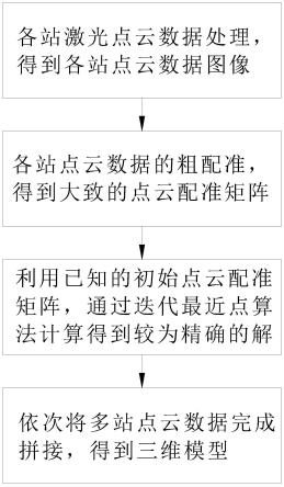 一种基于多站激光点云数据全自动高精度拼接方法与流程