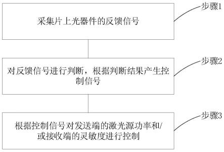 一种片上光互连自适应控制方法和系统