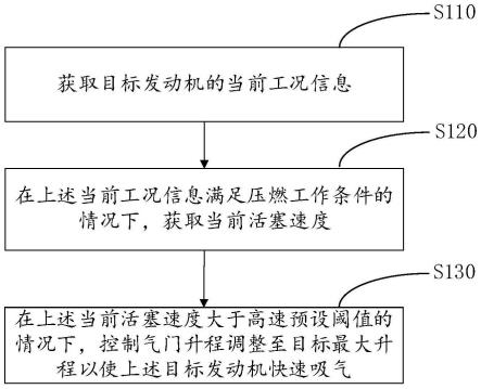 一种压燃发动机控制方法及相关设备与流程