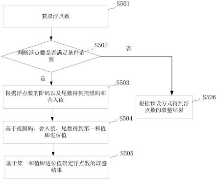 浮点数取整的方法、装置以及电子设备与流程