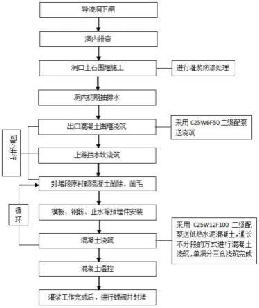 一种导流洞封堵施工方法与流程